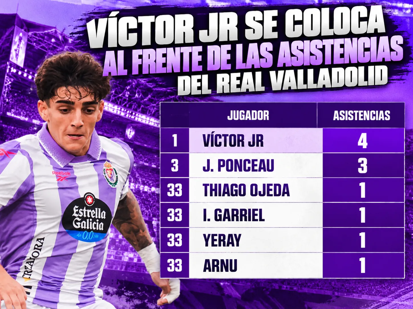 Víctor Jr se coloca al frente de las asistencias del Real Valladolid