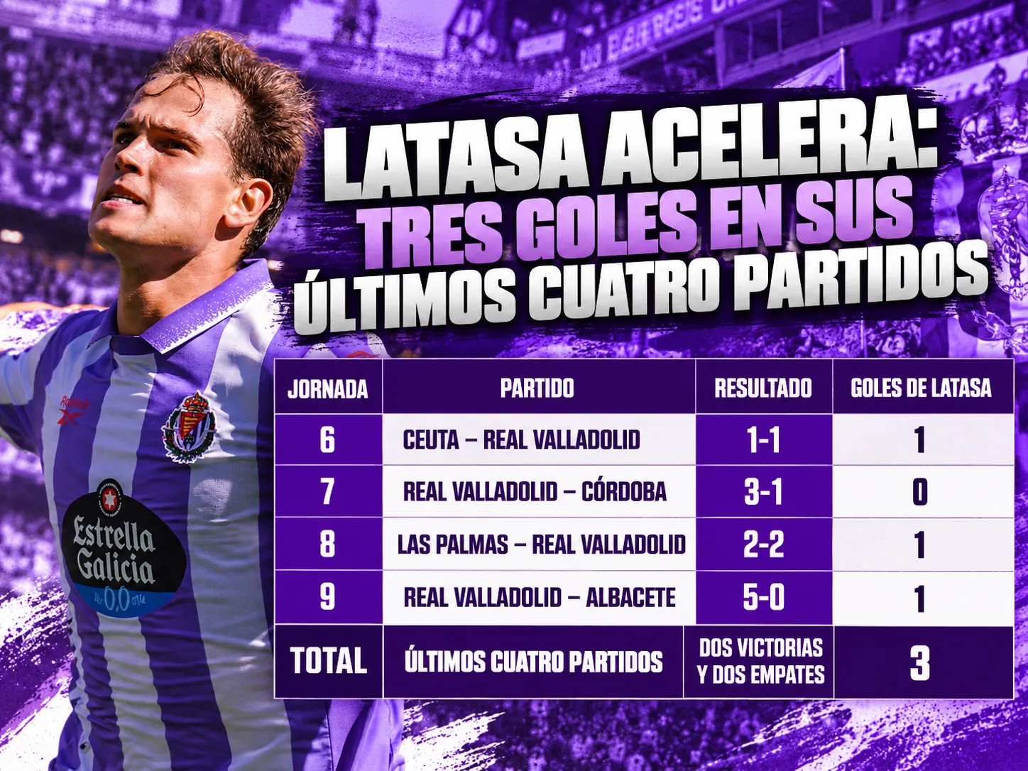 Latasa acelera: tres goles en sus últimos cuatro partidos