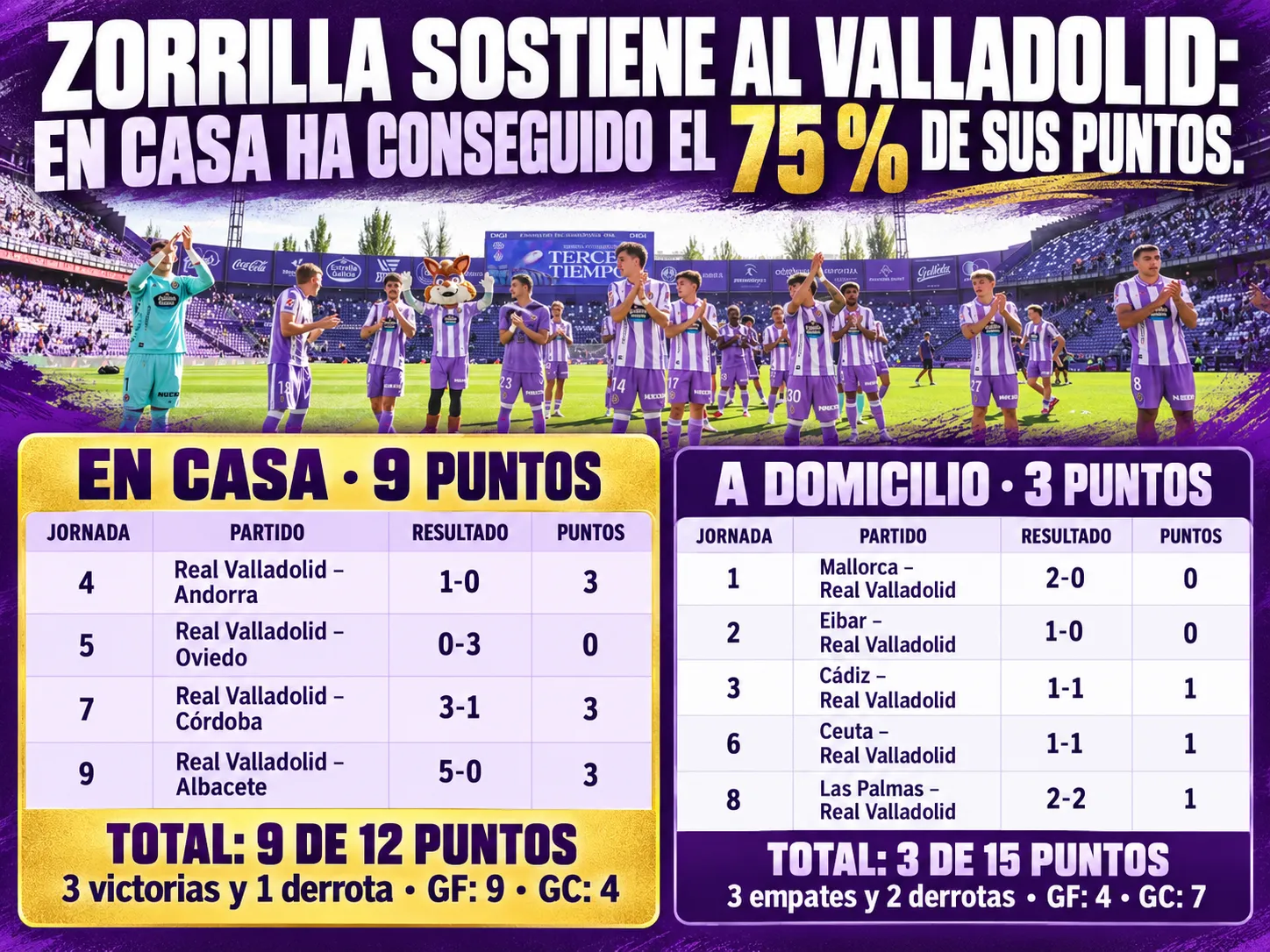 Zorrilla sostiene al Valladolid: en casa ha conseguido el 75 % de sus puntos