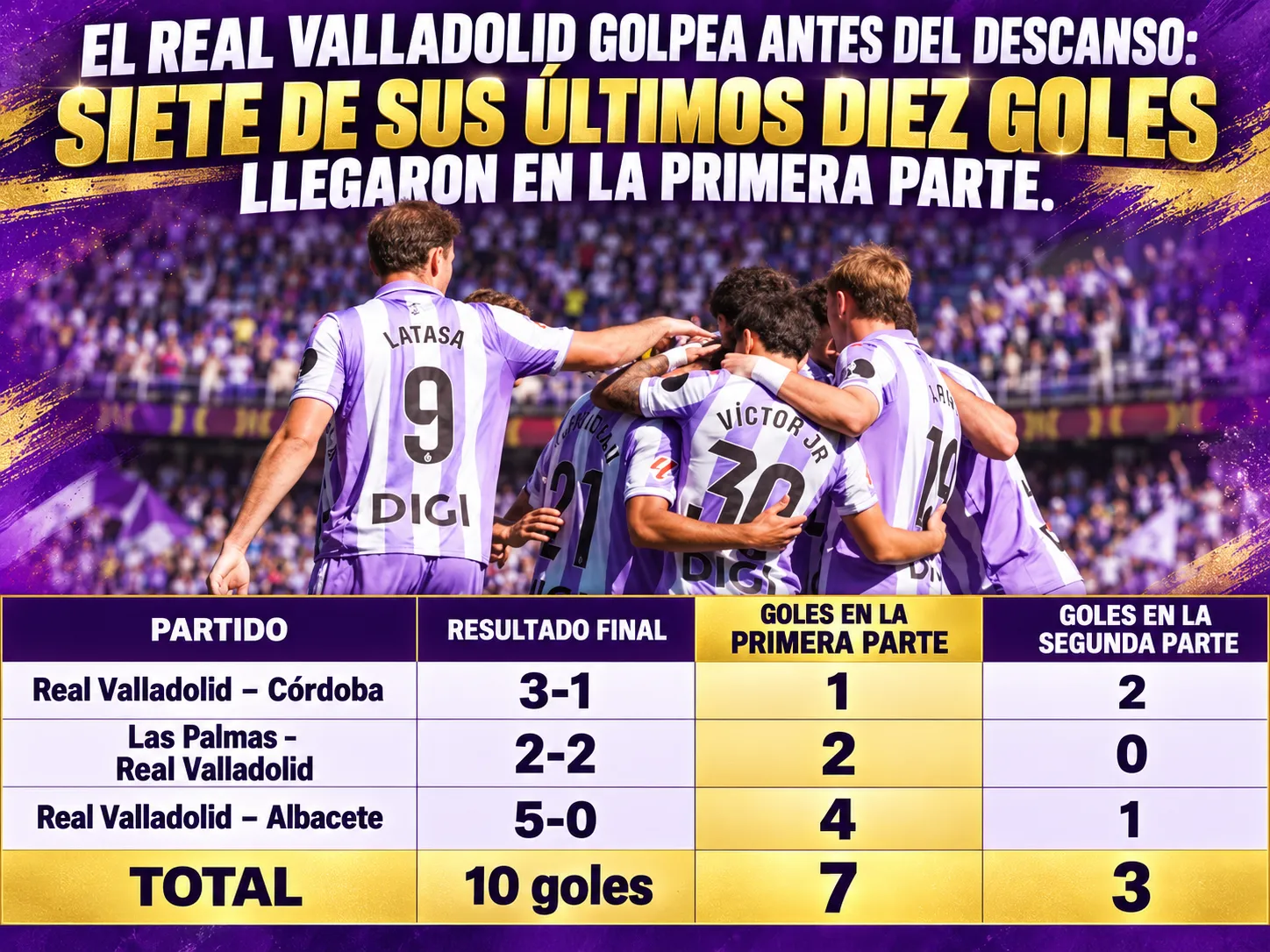 El Real Valladolid golpea antes del descanso: siete de sus últimos diez goles llegaron en la primera parte
