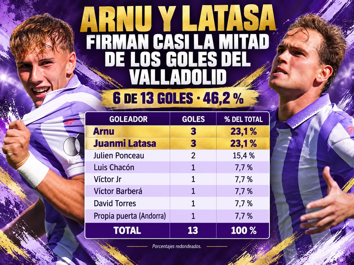 Arnu y Latasa firman casi la mitad de los goles del Real Valladolid