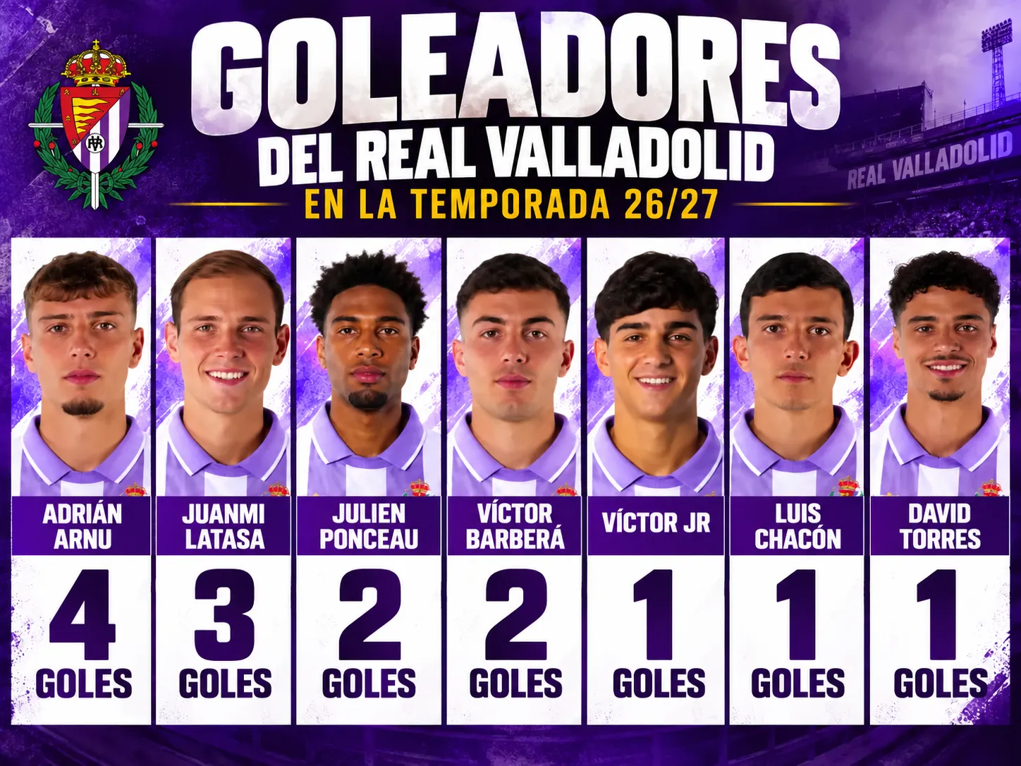 Arnu lidera los goleadores del Real Valladolid