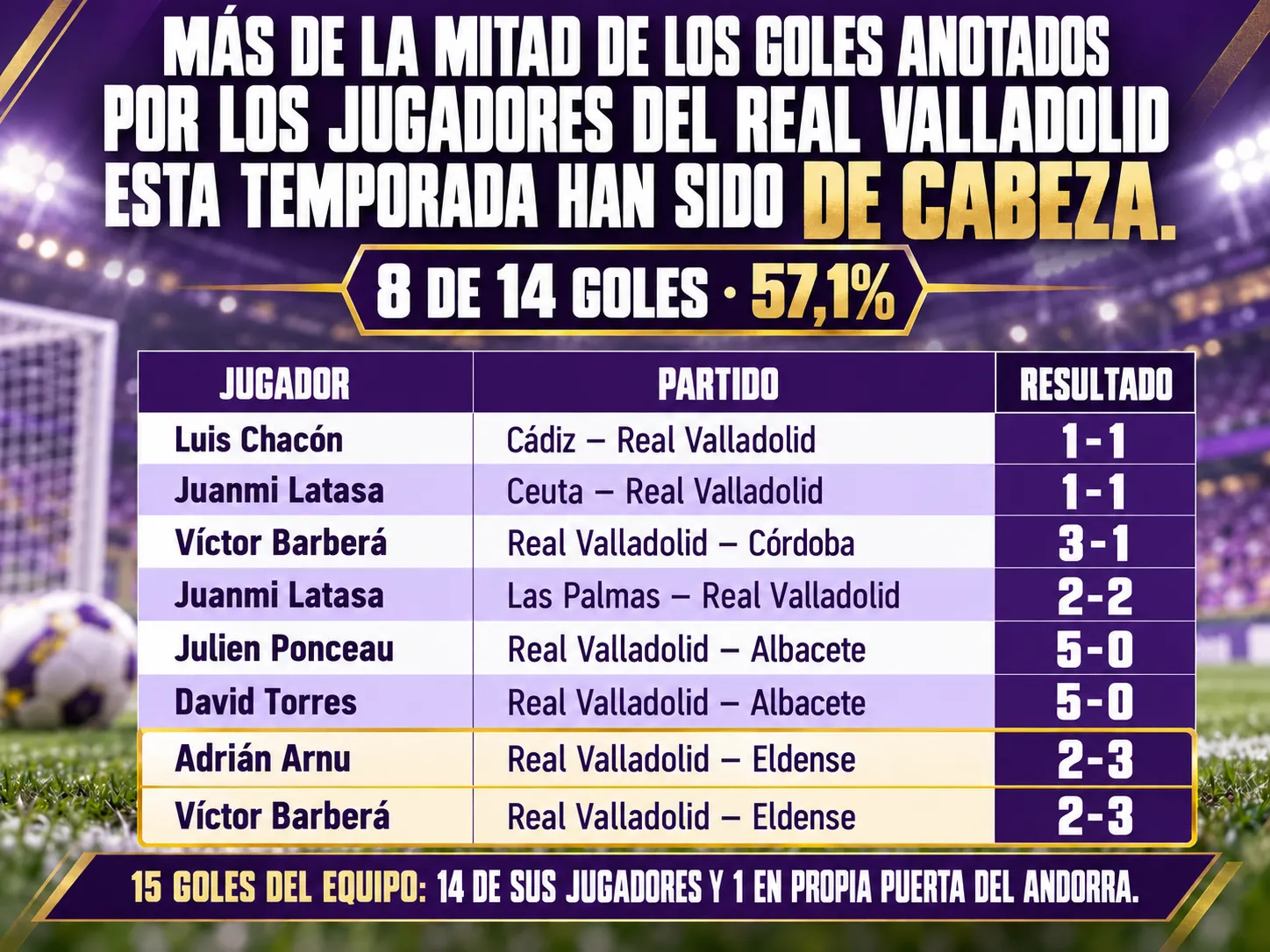 El 57,1% de los goles anotados por jugadores del Real Valladolid han sido de cabeza