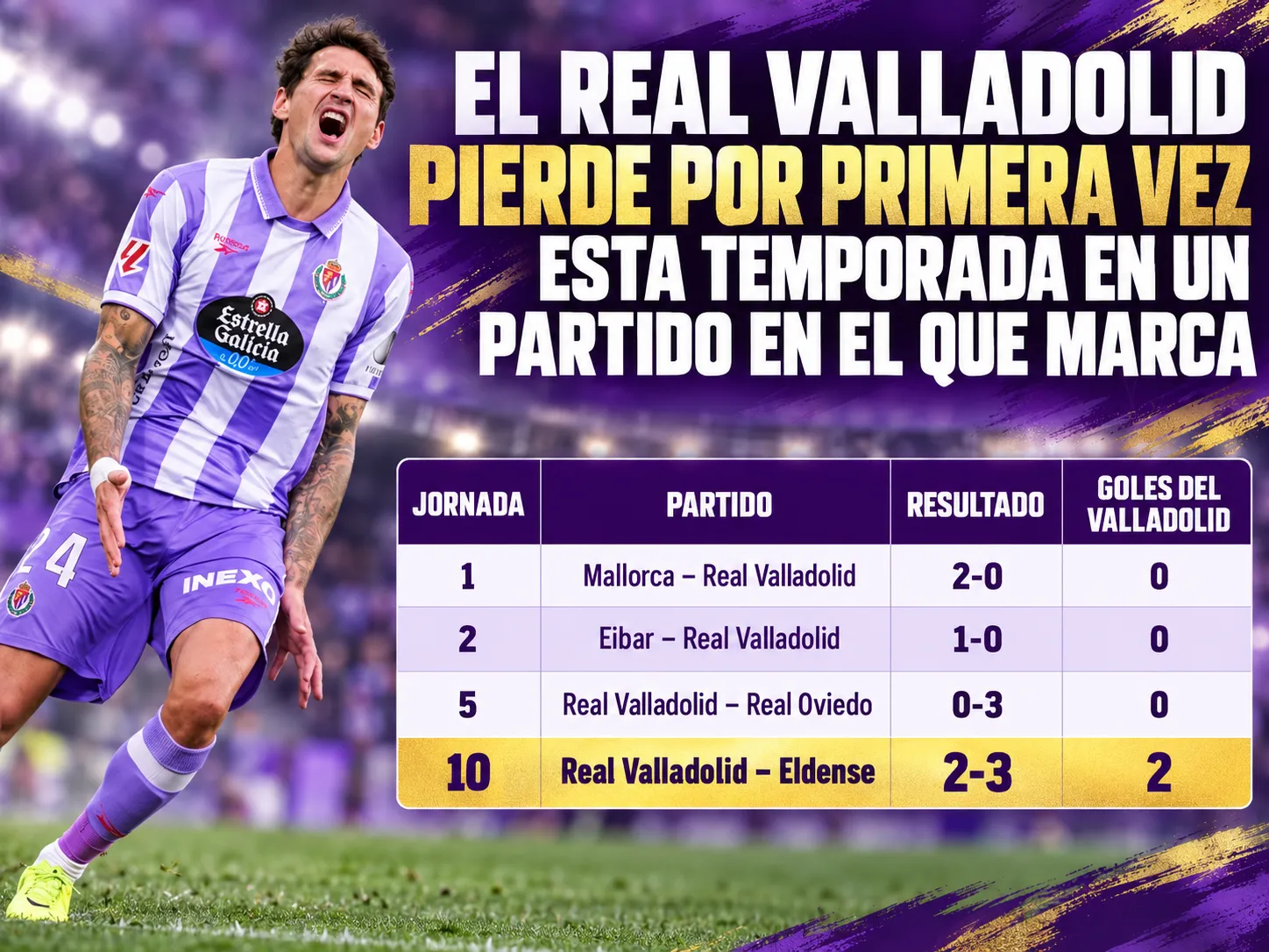 El Real Valladolid pierde por primera vez esta temporada en un partido en el que marca