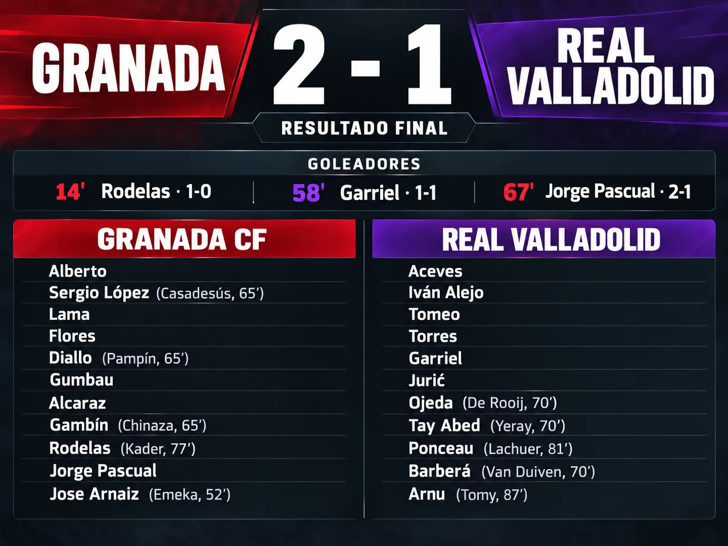 El Pucela vuelve a las andadas: Granada 2 - Real Valladolid 1