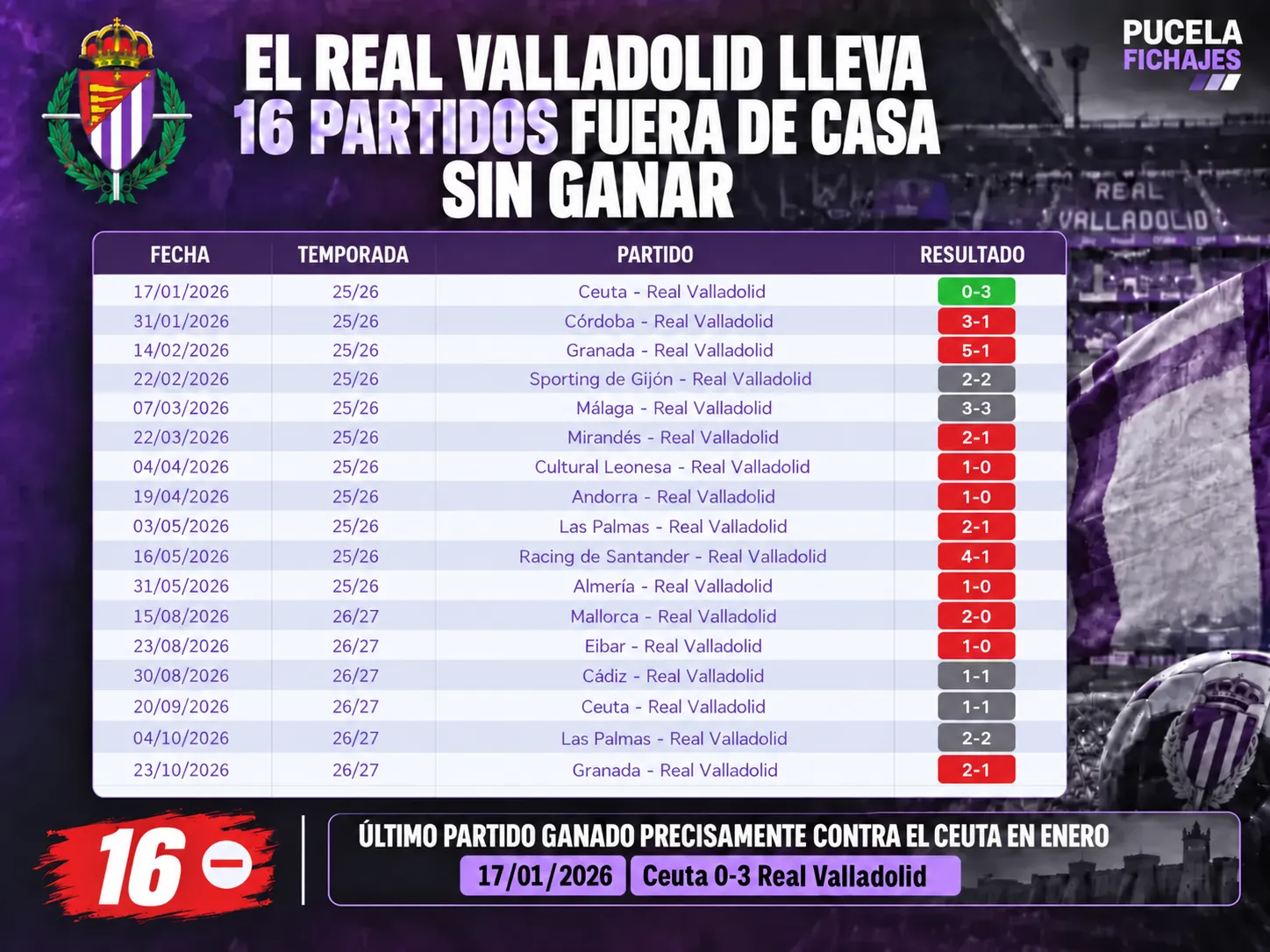 El Real Valladolid lleva 16 partidos fuera de casa sin ganar