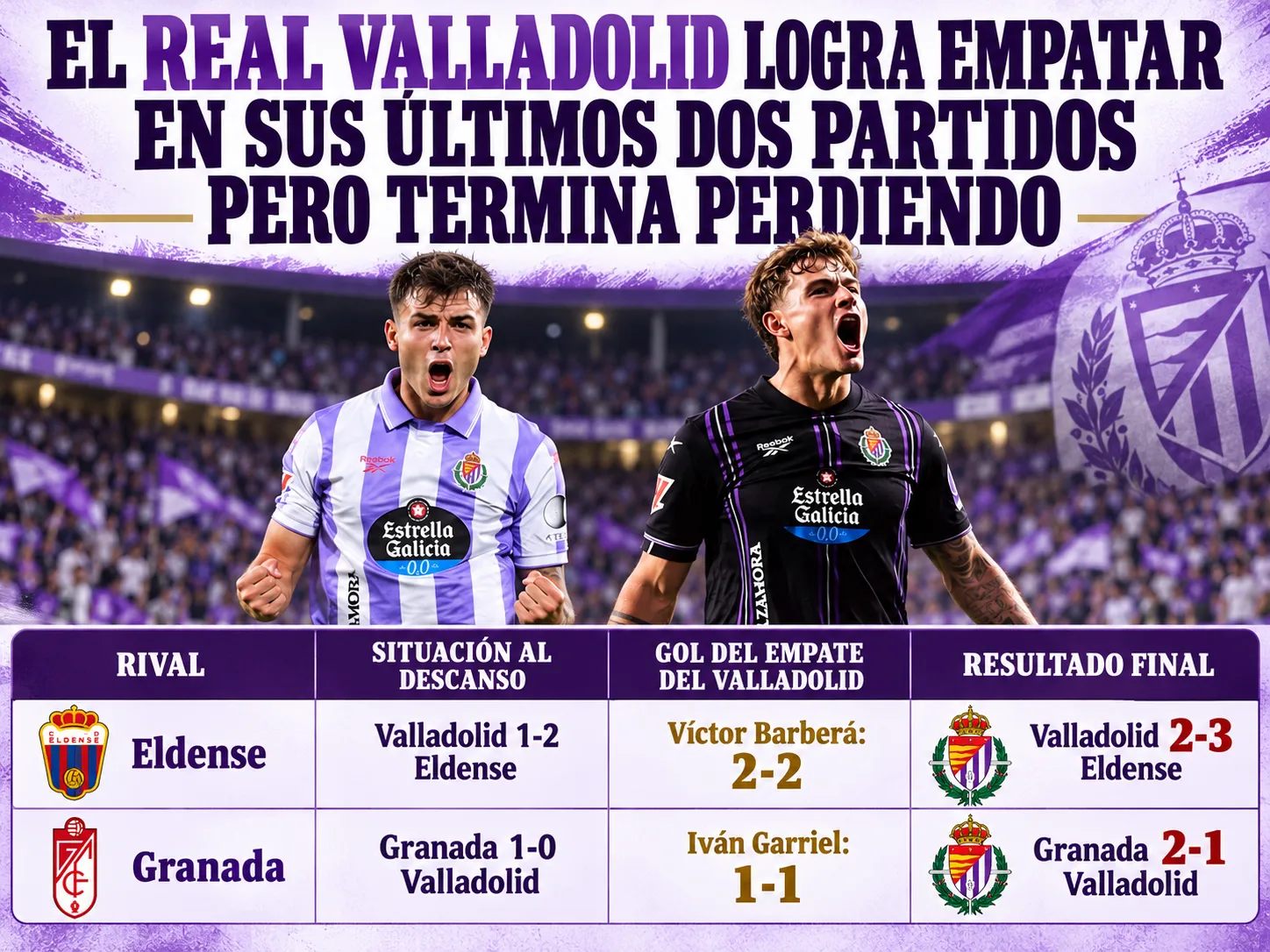 El Real Valladolid logra empatar en sus últimos dos partidos pero termina perdiendo