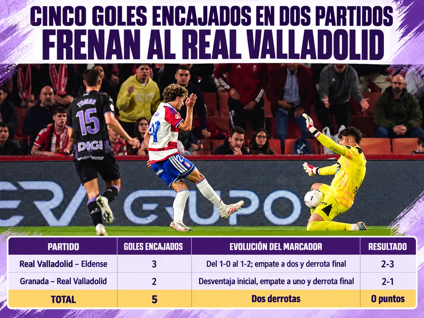 Cinco goles encajados en dos partidos frenan al Real Valladolid
