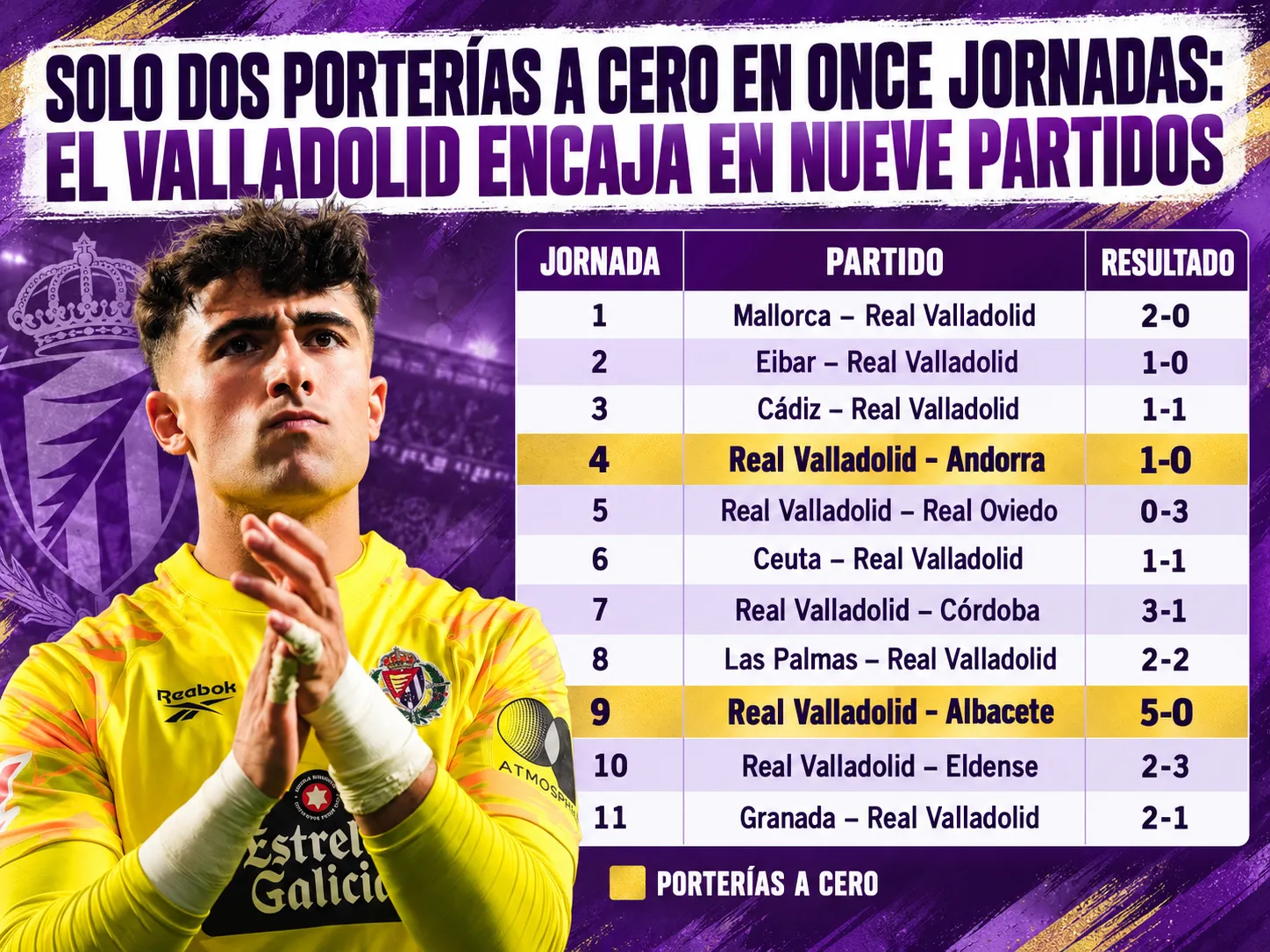 Solo dos porterías a cero en once jornadas: el Real Valladolid encaja en nueve partidos