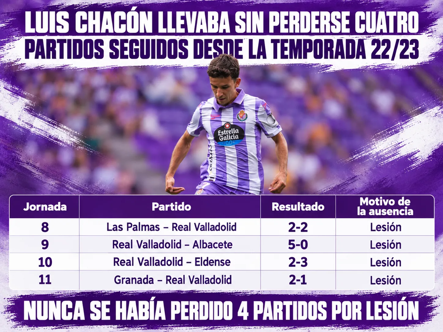 Luis Chacón llevaba sin perderse cuatro partidos seguidos desde la temporada 22/23