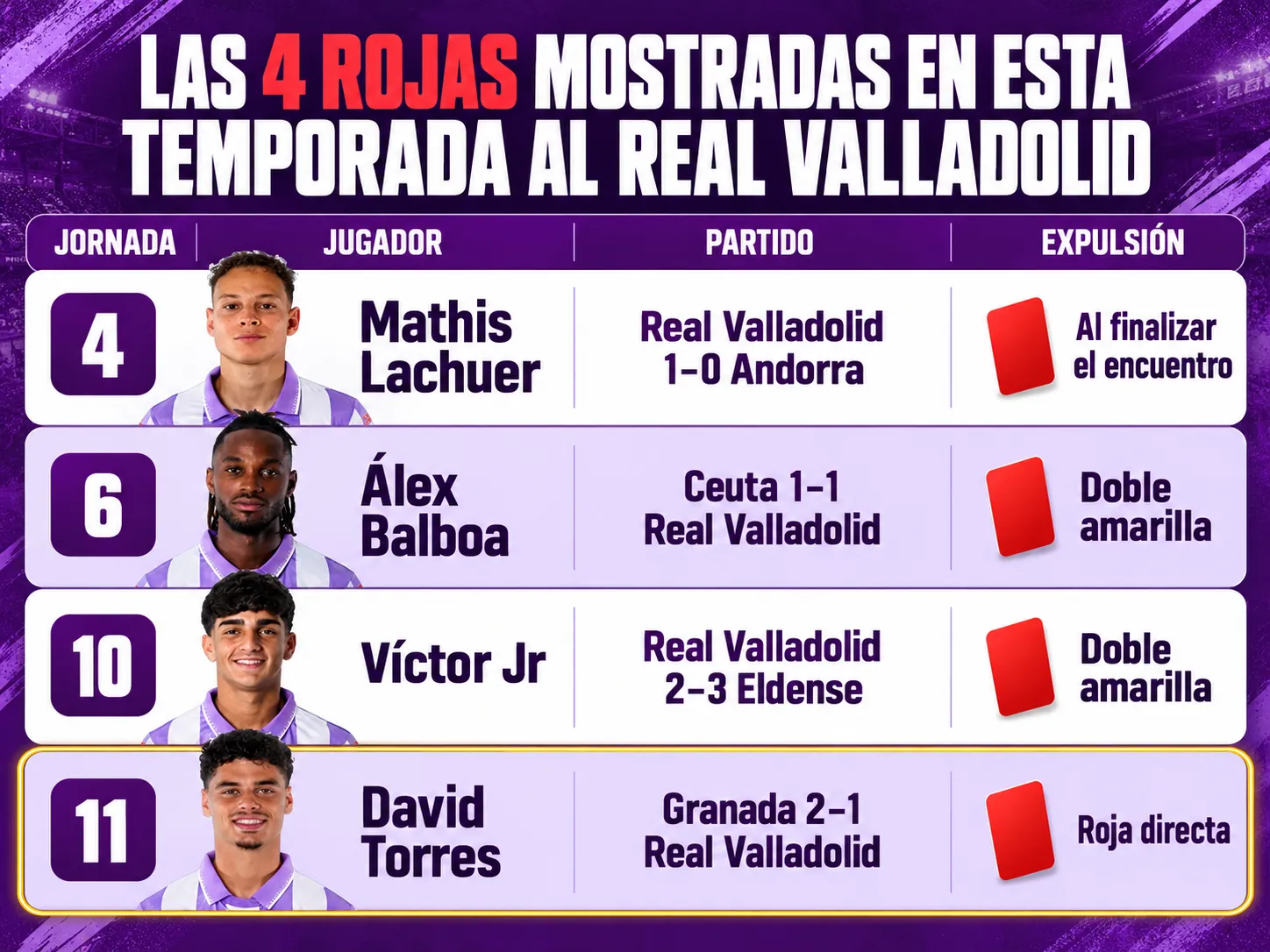 Las 4 rojas mostradas en esta temporada al Real Valladolid