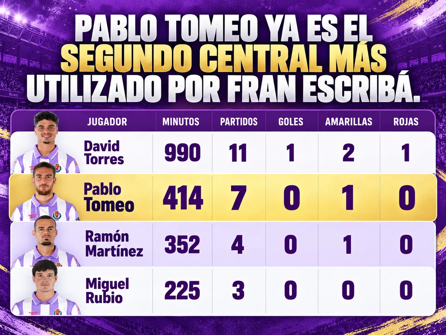 Pablo Tomeo ya es el segundo central más utilizado por Fran Escribá