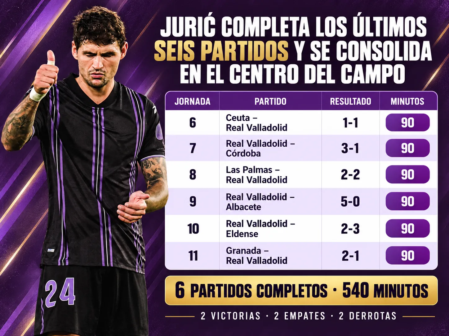 Jurić completa los últimos seis partidos y se consolida en el centro del campo