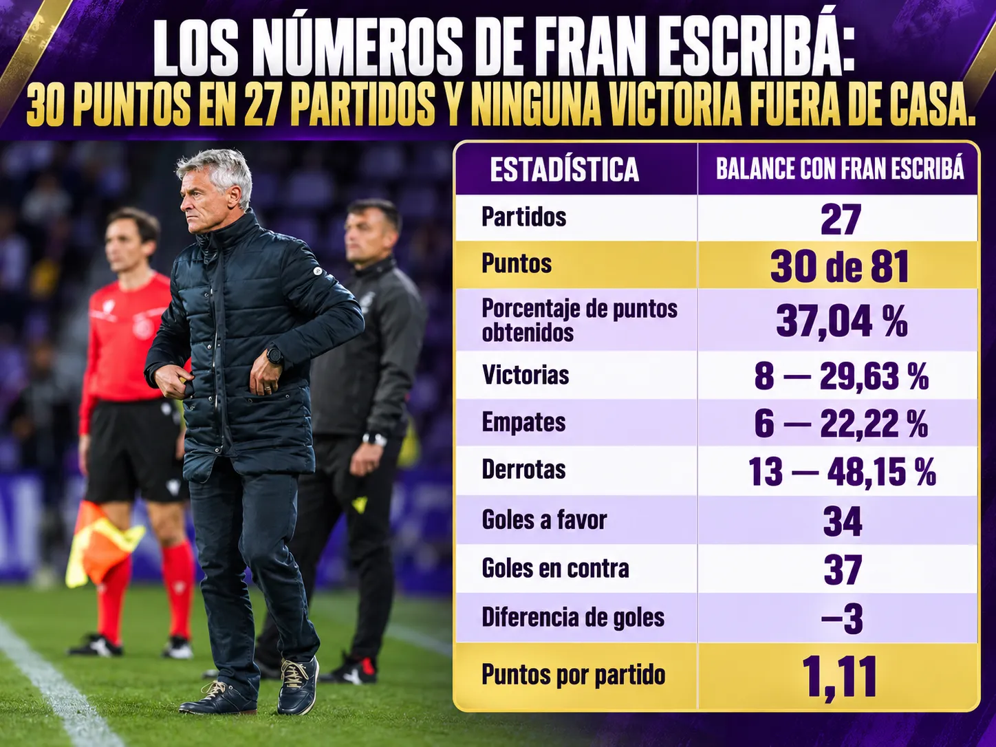 Los números de Fran Escribá: 30 puntos en 27 partidos y ninguna victoria fuera de casa