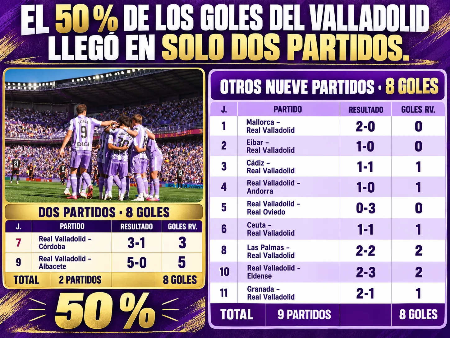 El 50 % de los goles del Real Valladolid llegó en solo dos partidos