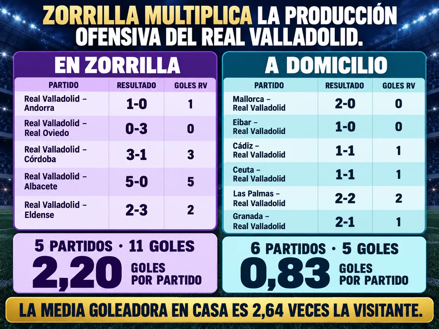 Zorrilla multiplica la producción ofensiva del Real Valladolid