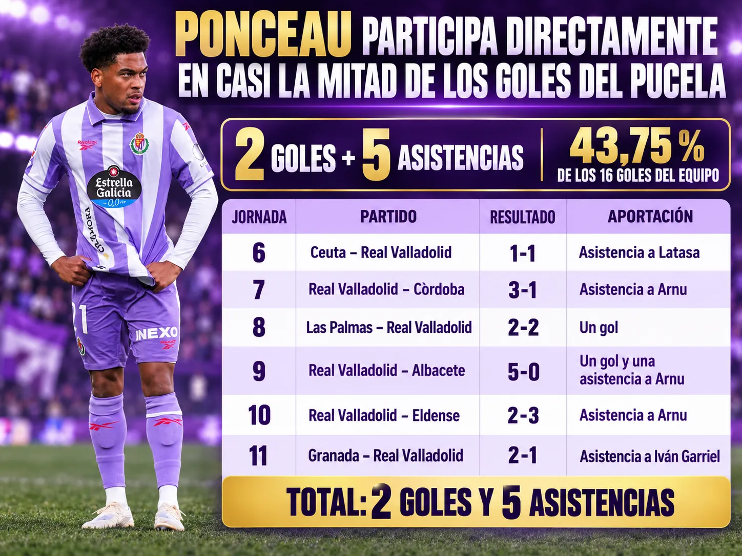 Ponceau participa directamente en casi la mitad de los goles del Pucela