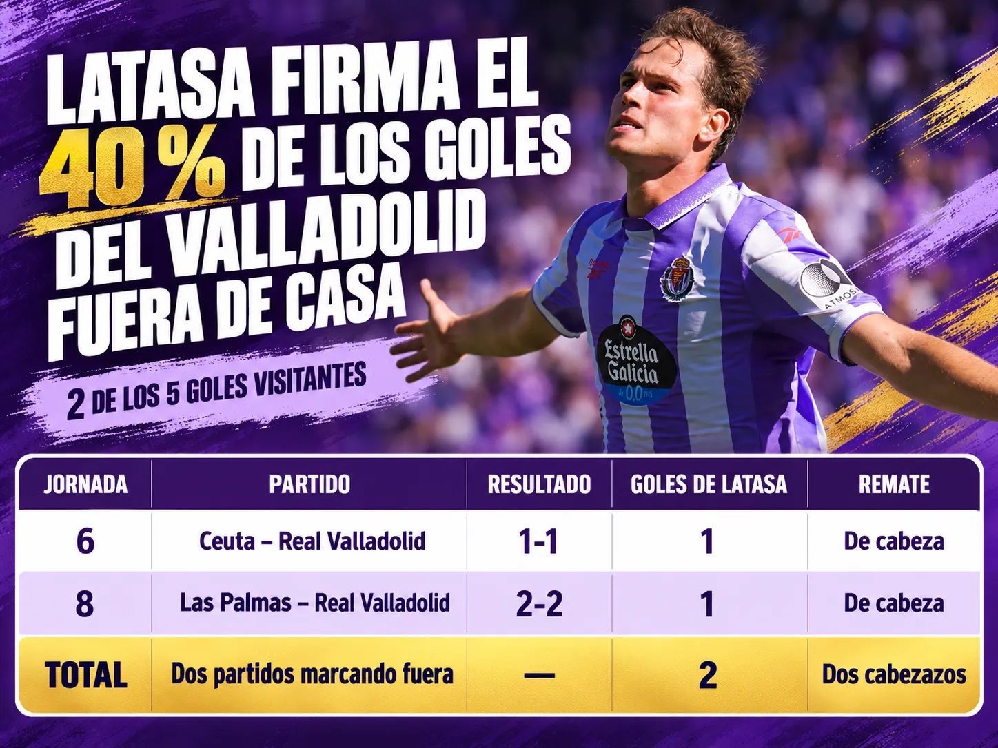 Latasa firma el 40 % de los goles del Valladolid fuera de casa