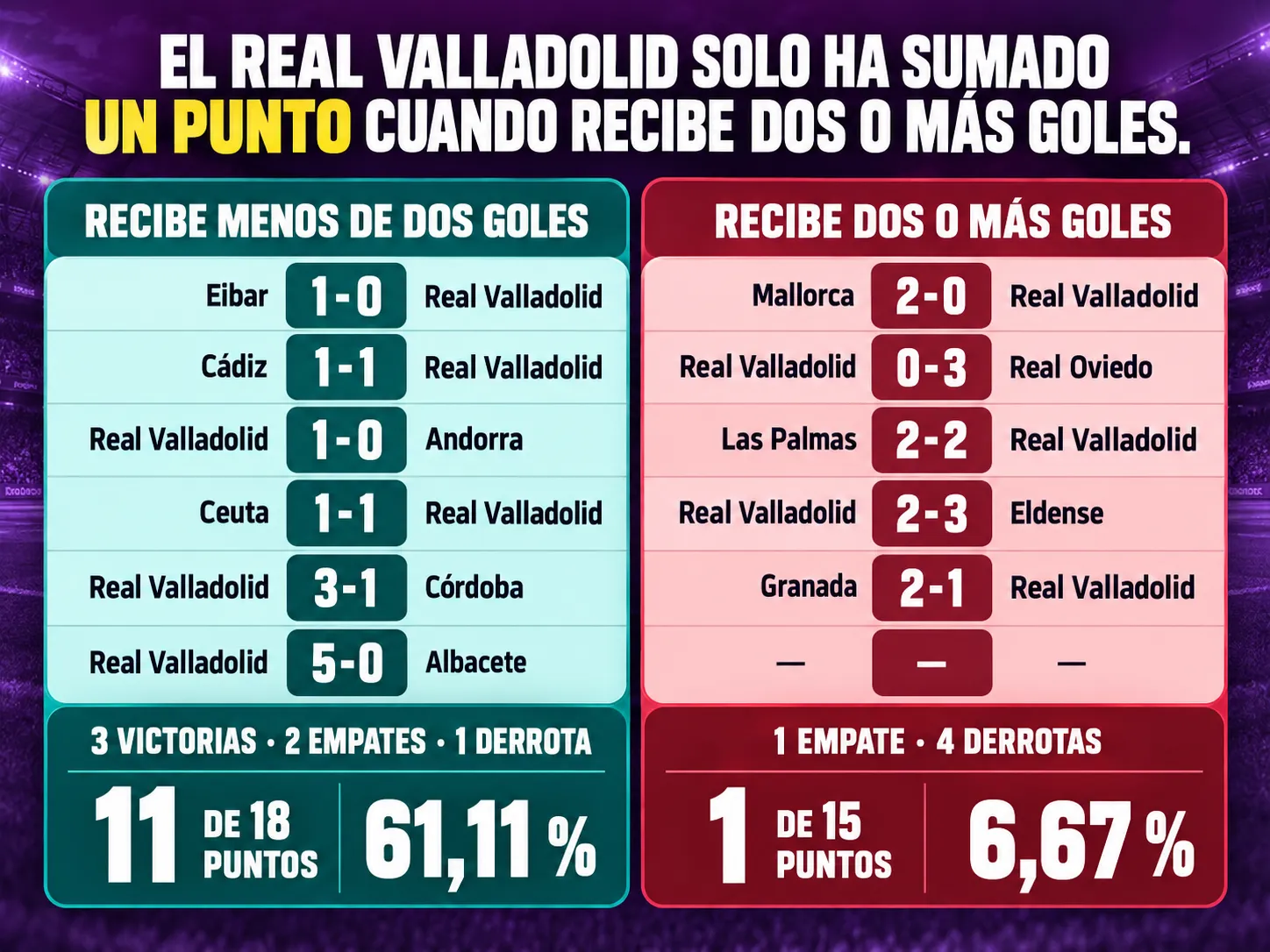 El Real Valladolid solo ha sumado solo un punto cuando recibe dos o más goles