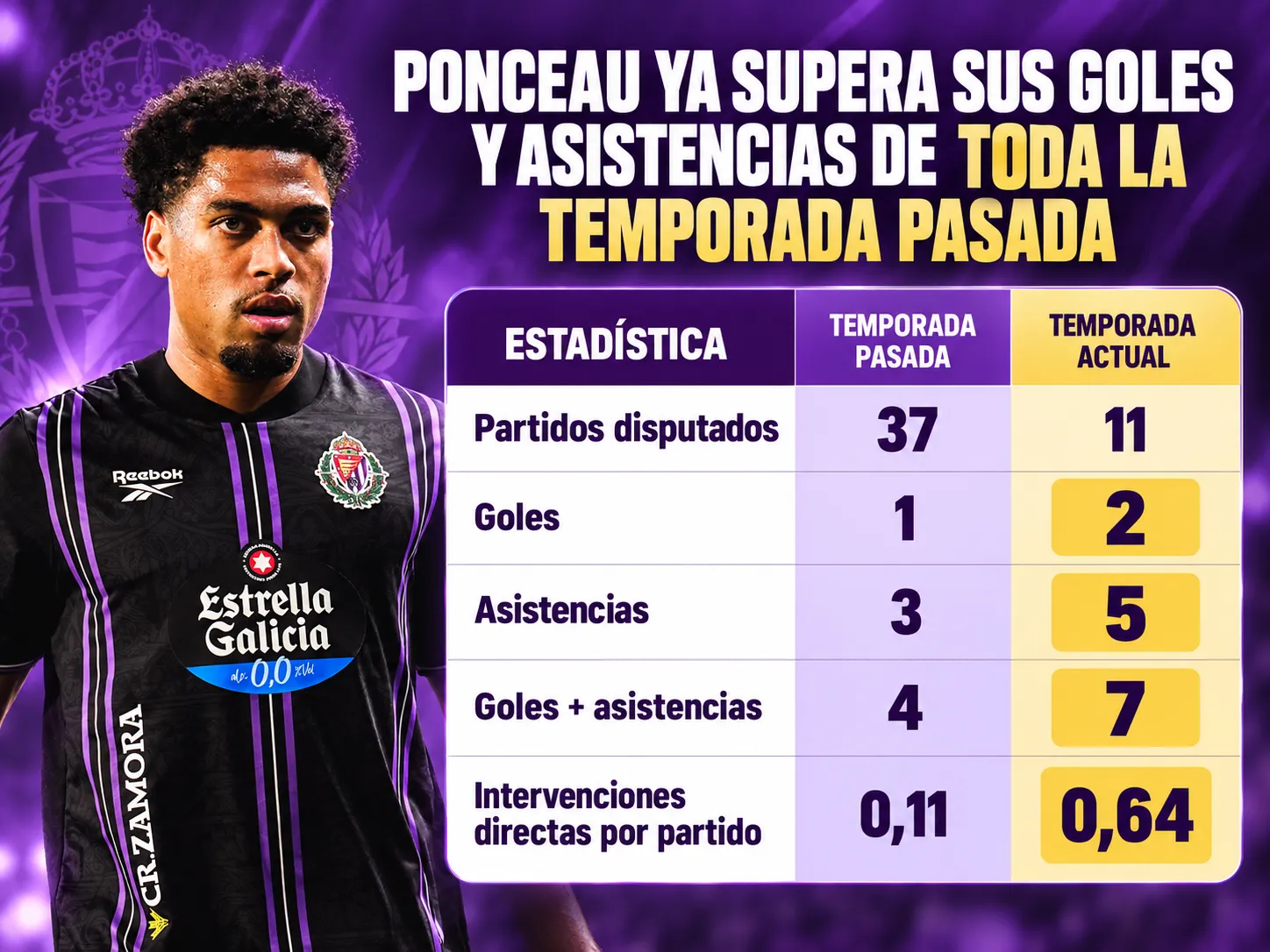 Ponceau ya supera sus goles y asistencias de toda la temporada pasada