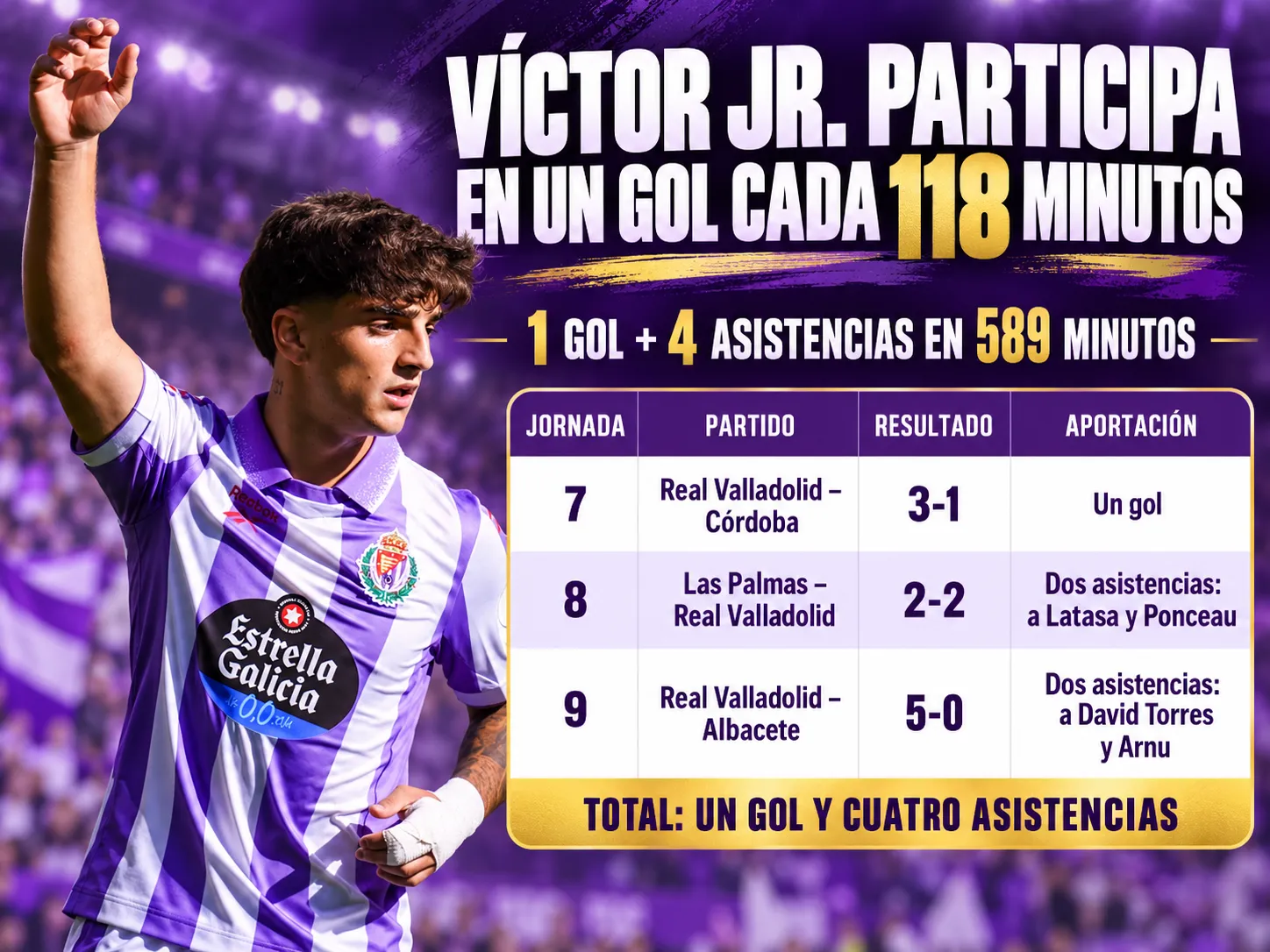 Víctor Jr. participa en un gol cada 118 minutos