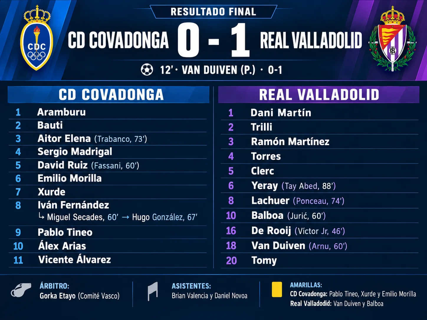 El Pucela pasa de ronda pese al mal partido: Covadonga 0 - Real Valladolid 1