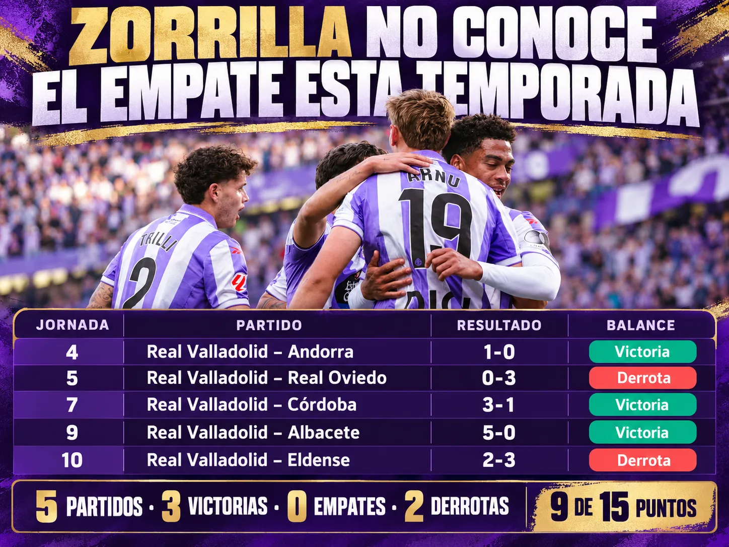 Zorrilla no conoce el empate esta temporada