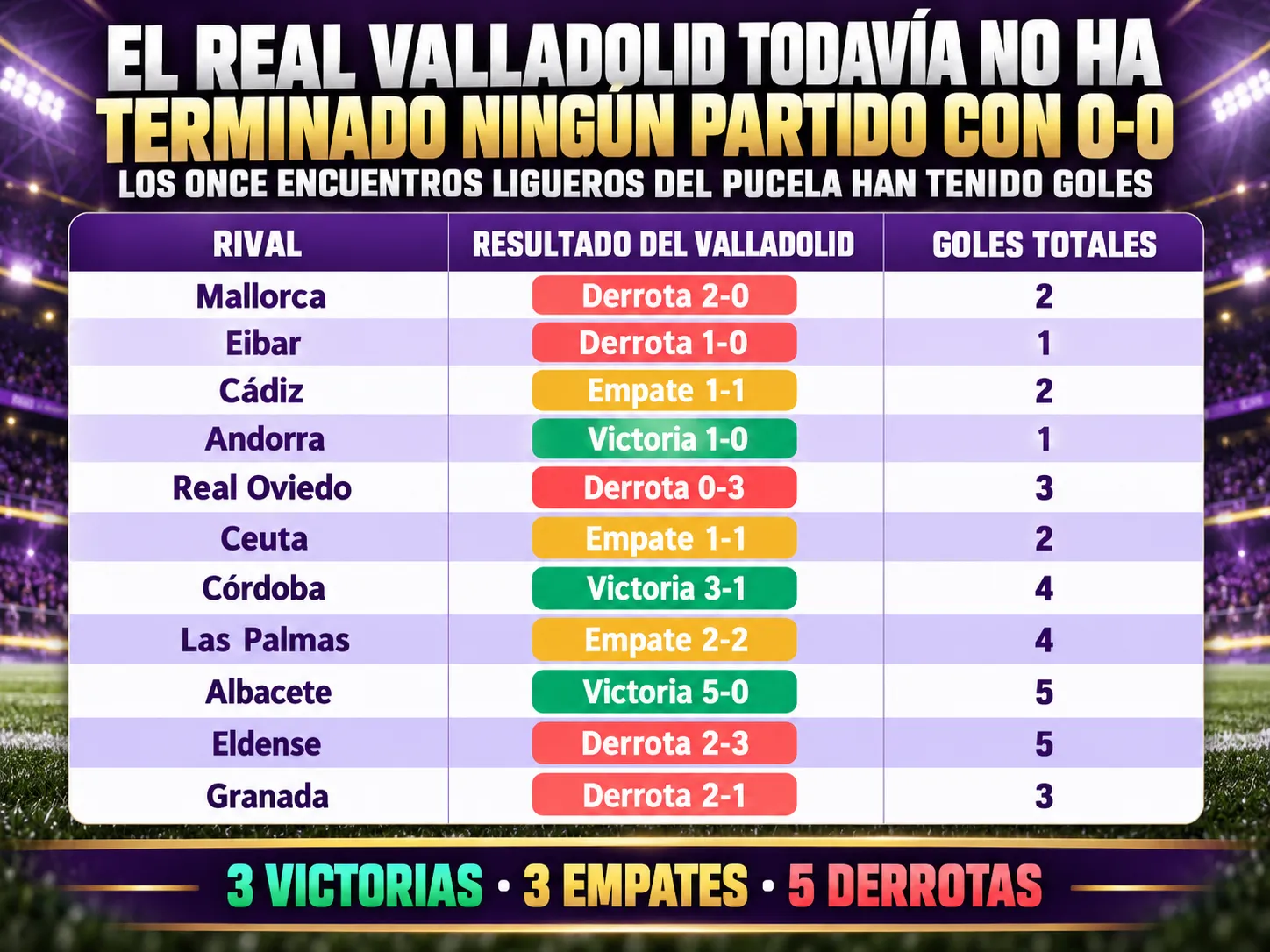 El Real Valladolid todavía no ha terminado ningún partido con 0-0