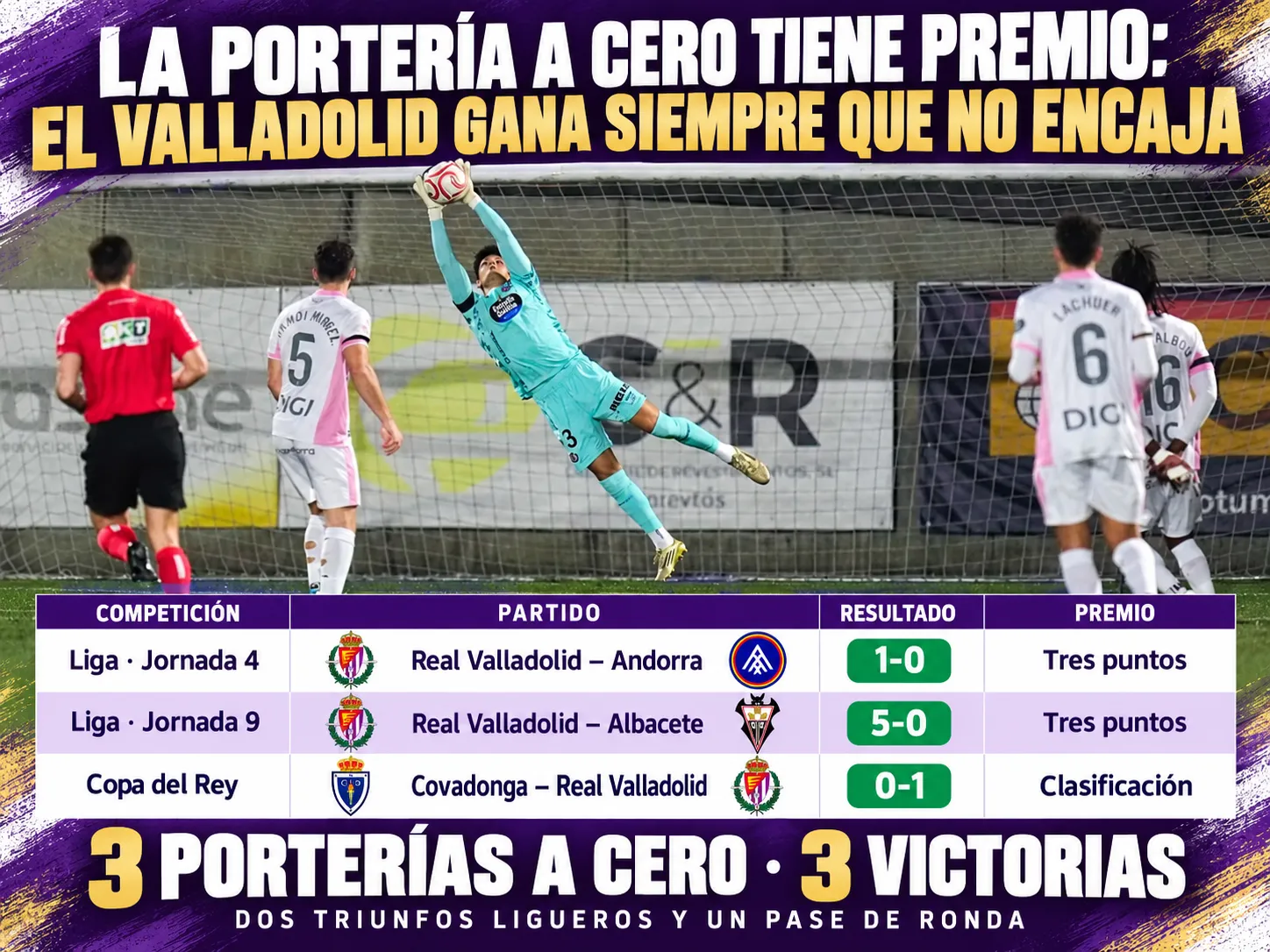 La portería a cero tiene premio: el Real Valladolid gana siempre que no encaja