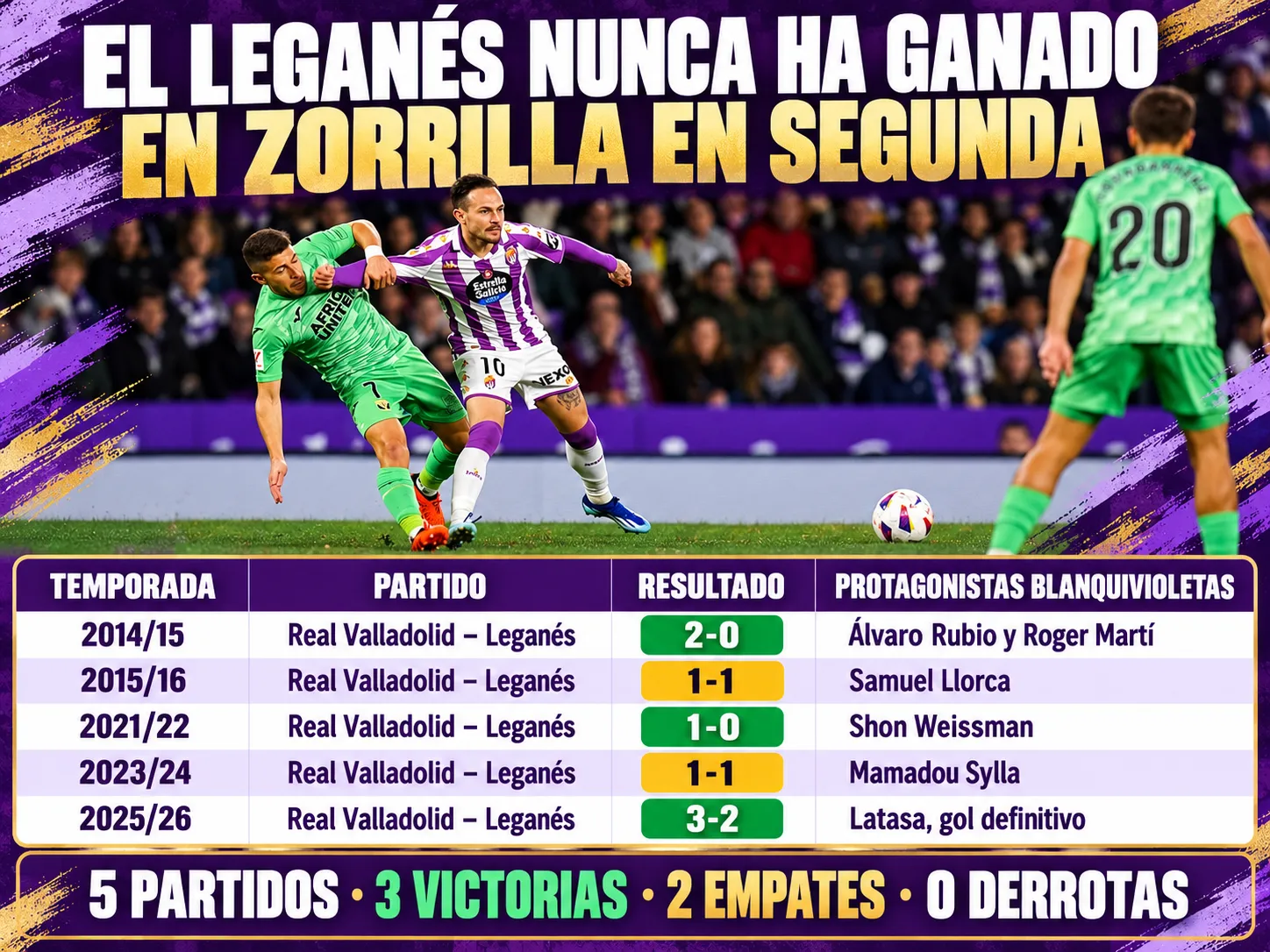 El Leganés nunca ha ganado en Zorrilla en Segunda