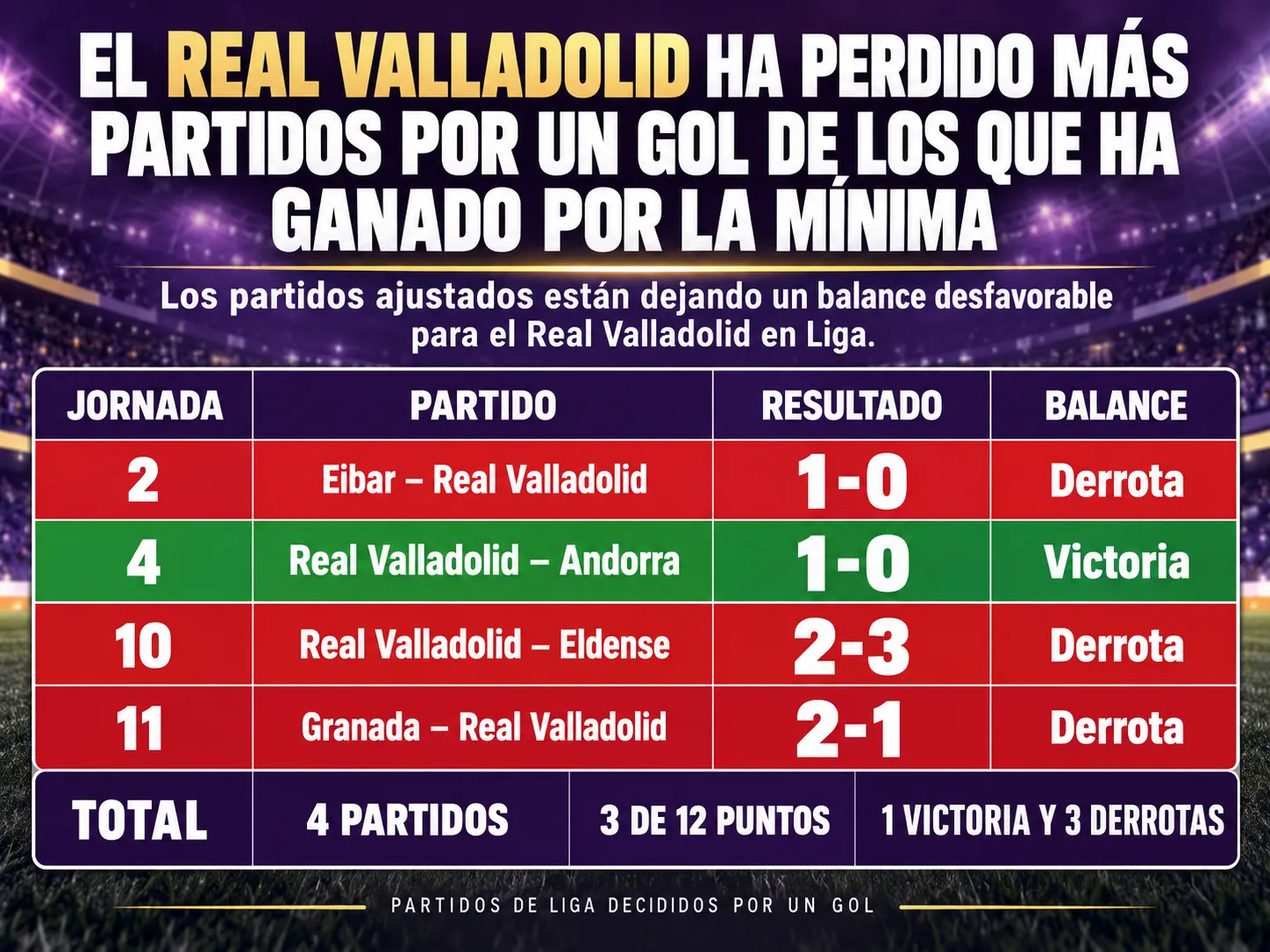 El Real Valladolid ha perdido más partidos por un gol de los que ha ganado por la mínima