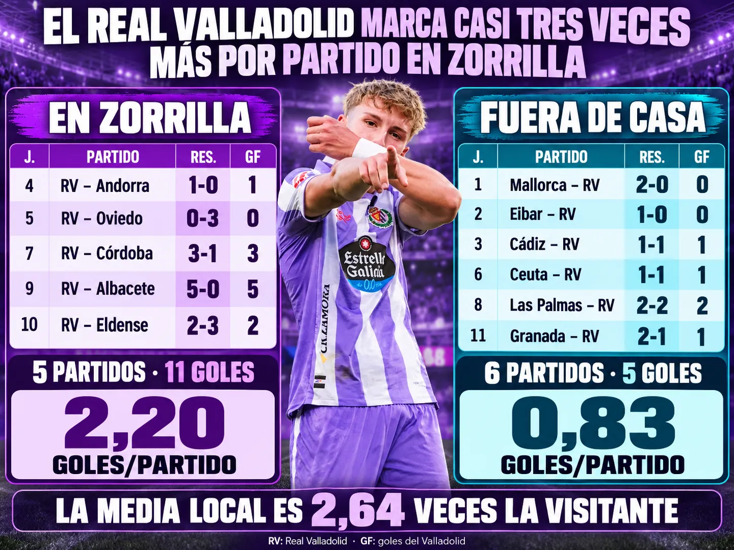 El Real Valladolid marca casi tres veces más por partido en Zorrilla