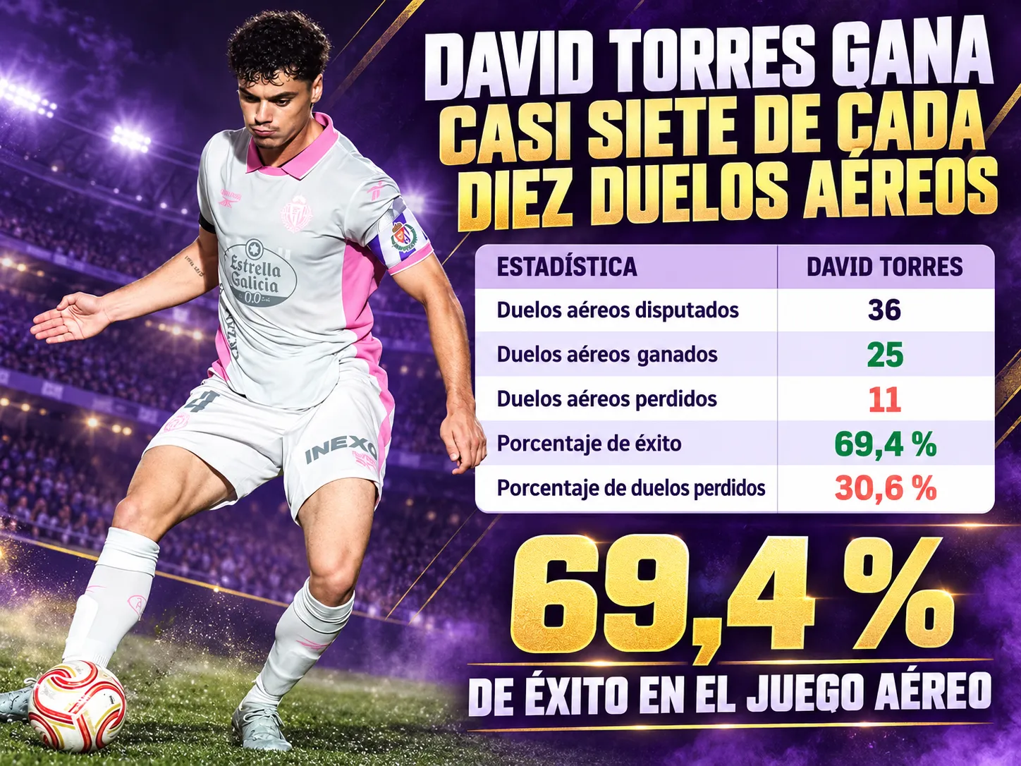 David Torres gana casi siete de cada diez duelos aéreos