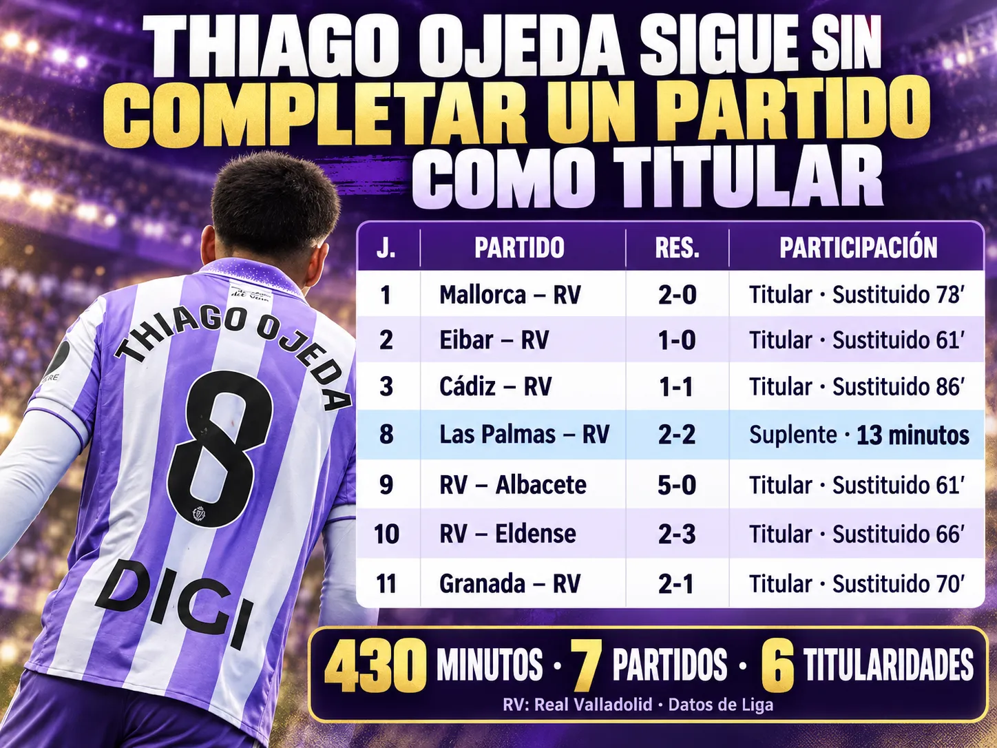 Thiago Ojeda sigue sin completar un partido como titular