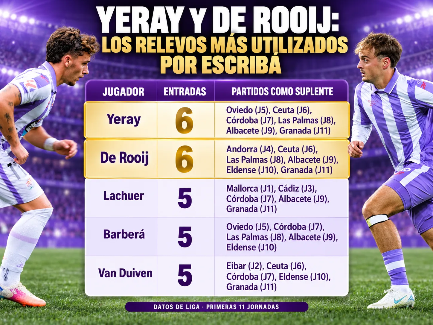 Yeray y De Rooij: los relevos más utilizados por Escribá