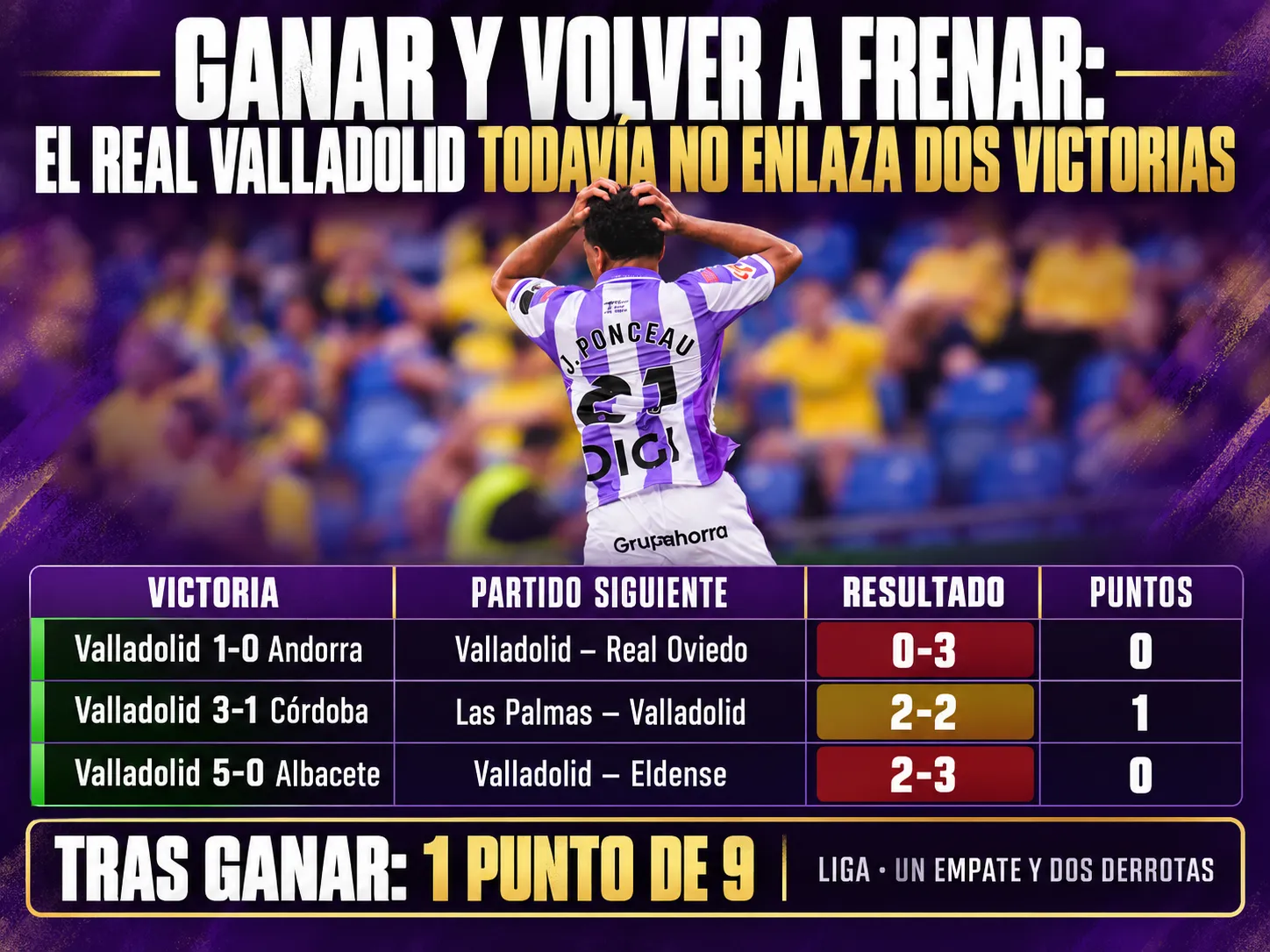 Ganar y volver a frenar: el Real Valladolid todavía no enlaza dos victorias